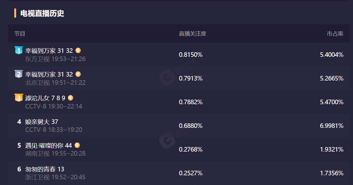 分流|收视全国第一，最高破1，《幸福到万家》做对了什么