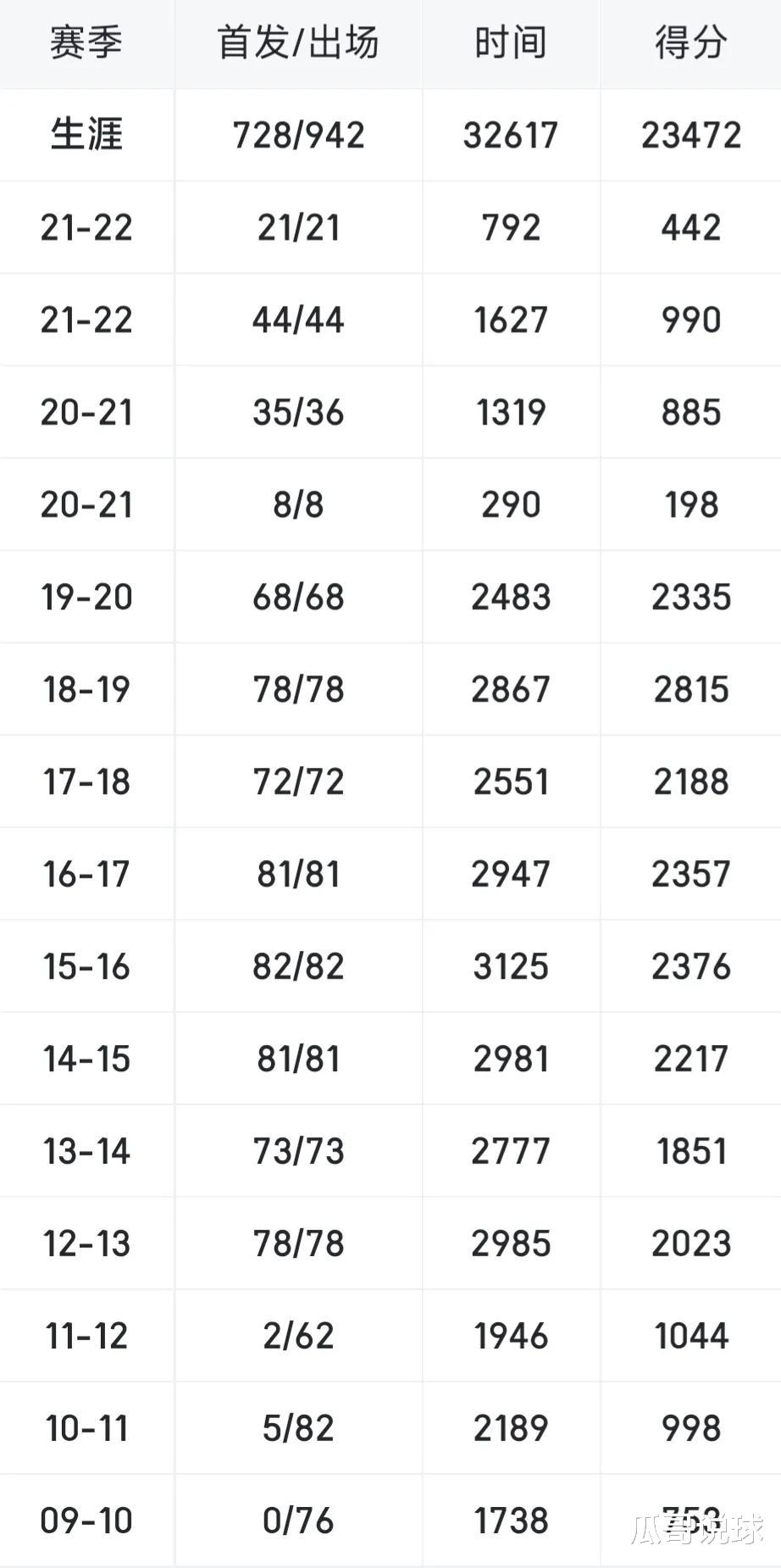 科比·布莱恩特|张伯伦单赛季最高得到4029分，乔丹3041分，科比2832分，那现役詹库杜是什么数据