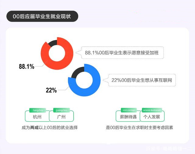00后|要给00后增加工作强度吗？求职者该如何选择，让自己三年后更值钱