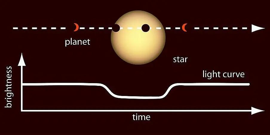 质量超过地球2500倍,311光年外的超级木星,突破天文学家的认知
