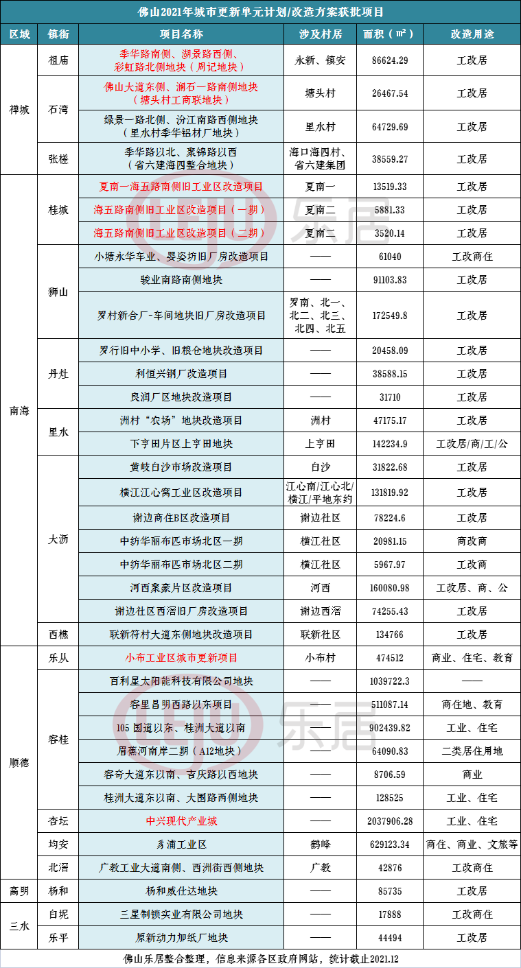杭州|16宗连片改造！佛山旧改地块大盘点！临广最抢手！3大千亩盘抢入市