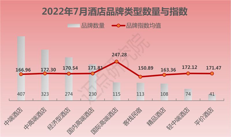 甘孜|2022年7月中国酒店业发展报告