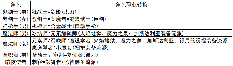 地下城与勇士|DNF：职业转换之间的不同改变点，转职书使用应该这样考虑