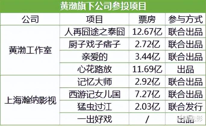 冯佳晨|黄渤不行了?细看资产,才知什么叫精明,财力竟如此雄厚