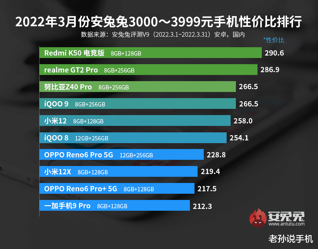 游戏手机|安兔兔性价比排行：高端领域游戏手机唱主角，天玑9000来了！