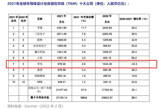 华为|2021年,华为减少了2574亿营收,芯片采购额减少466亿
