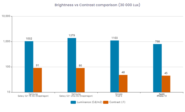 三星|Dxomark测试揭示三星S21 EF优点,手机屏幕素质进入前部梯队