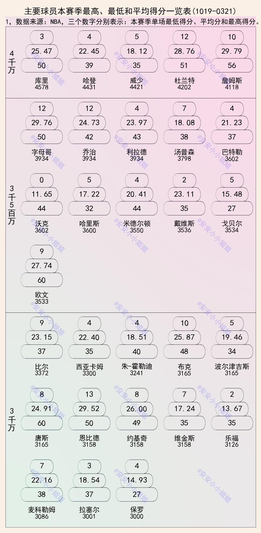 勒布朗·詹姆斯|詹姆斯最低10分，场均29.79分，杜兰最低12分，库里呢？