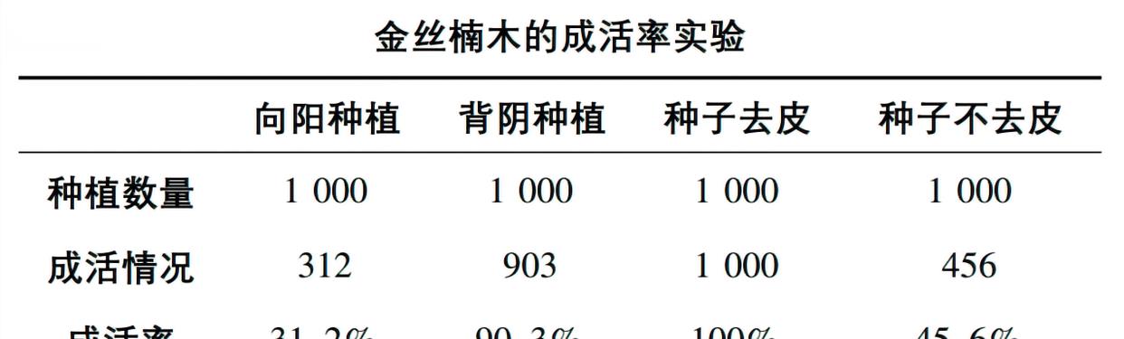 一棵金丝楠树能值2.5亿?树苗才12元,为什么没人去种呢?