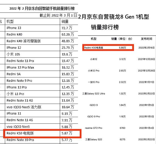 红米手机|销量力压众多骁龙8Gen1机型登顶，红米K50电竞版有何不同？