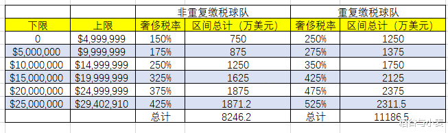 奢侈税|为这套残阵交超过8000万的奢侈税？鲍尔默确实不差钱！