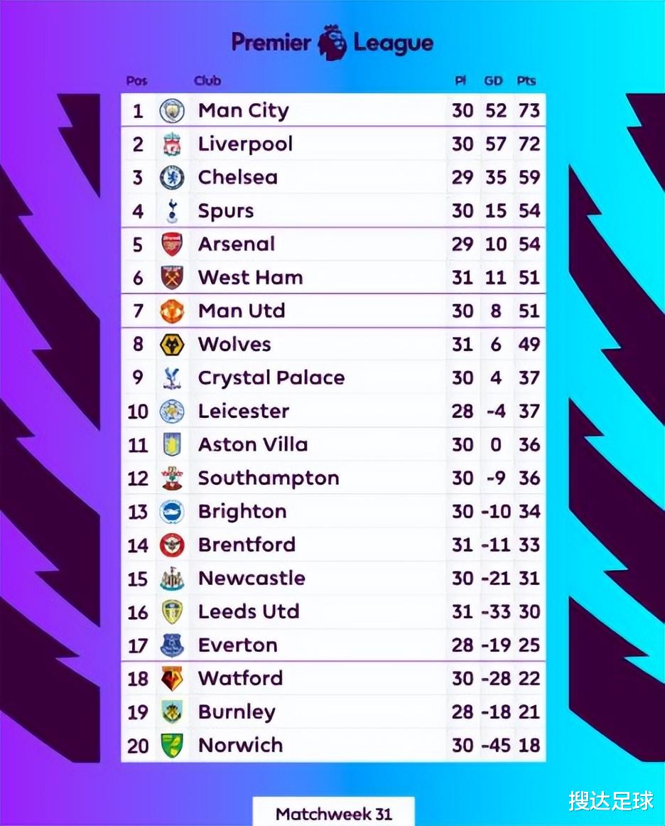 阿森纳|1-1曼城，3-0阿森纳！45岁维埃拉神了：5场抢11分，冲进英超前10