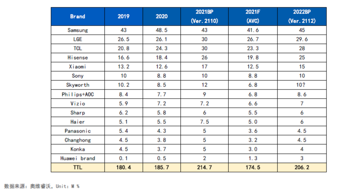 汽车|TCL拿下多个行业第一,坐实国产品牌电视“销量之王”