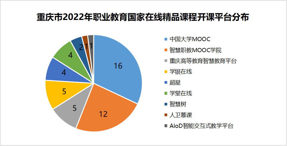 职业教育|喜讯！在渝院校入选50门2022年职业教育国家在线精品课程，居西部第一