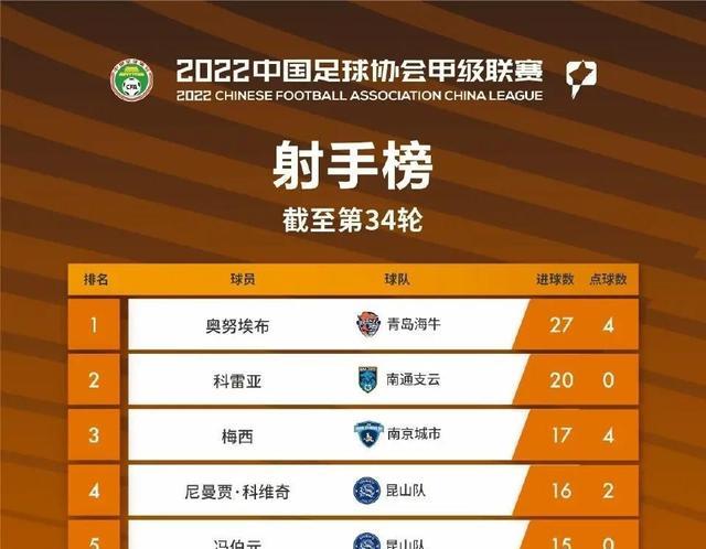 中甲联赛落幕：县级球队崛起，老将威力不减当年，射手榜梅西上榜