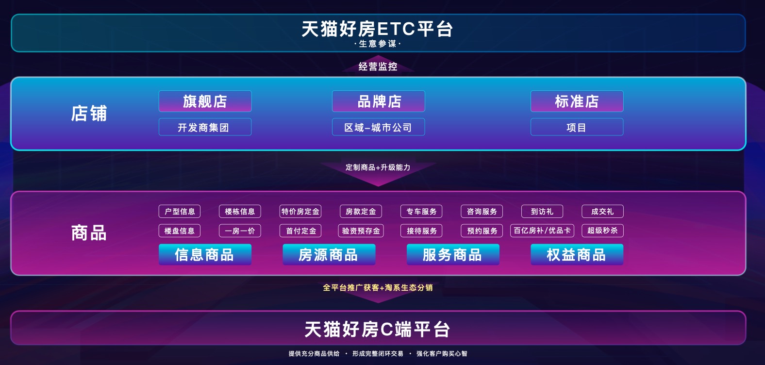 房产全链路电商平台真的来了
