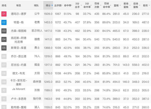 斯蒂芬·库里|赛季总分多少？詹姆斯1159，库里1368，德罗赞1509高居第一！
