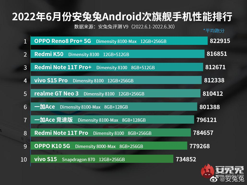 oppo reno|不止颜值，Reno8超大杯登上性能榜首，还成为游戏赛事指定用机