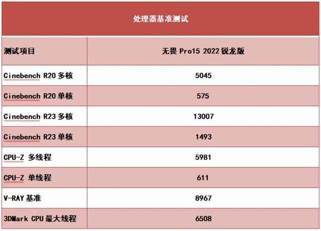电信|六千元价位的大屏高能本，华硕无畏Pro15 2022锐龙版测评