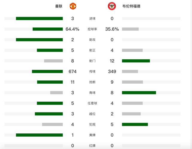 C罗|英超：曼联3-0升班马近4场首胜 C罗造点并命中 连续4场破门进6球
