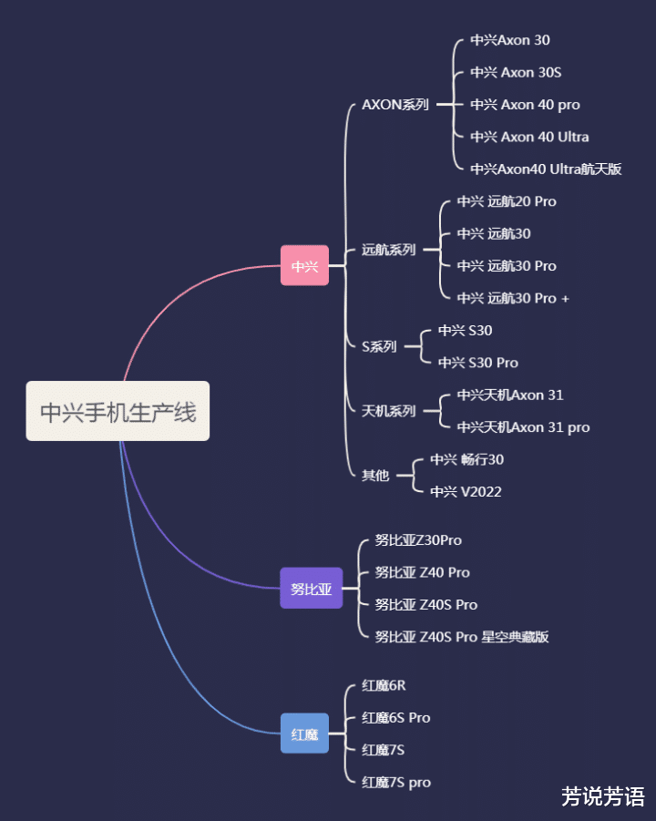 中兴|2022年（十二月），中兴/努比亚/红魔手机购买全攻略来了！