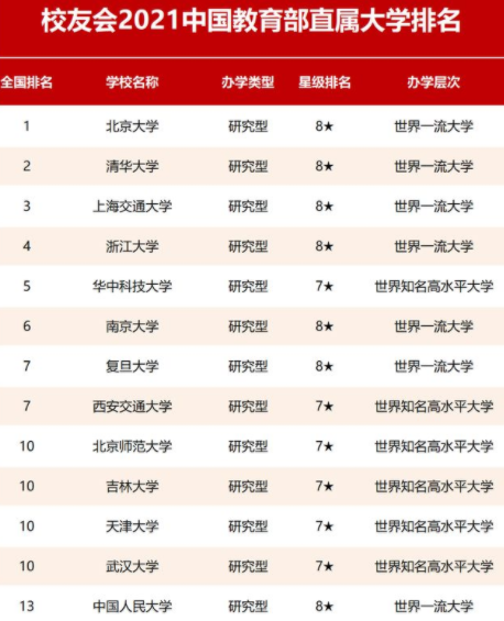 高校|教育部直属高校排名更新换代，浙大跻身前五，复旦表现差强人意