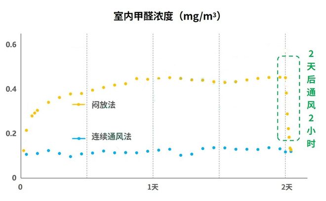 除甲醛,是闷放好还是一直通风好?
