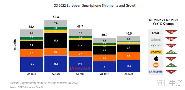 小米科技|Q3欧洲手机销量排名：三星同比下滑20%，小米反超苹果升至第二