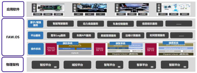 自动驾驶OS「百花齐放」，中国软件供应商「争夺」话语权