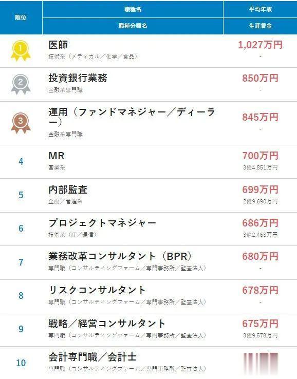日本|2022年全日本工薪族平均年薪出炉:哪些工作行业地区的人年收最多