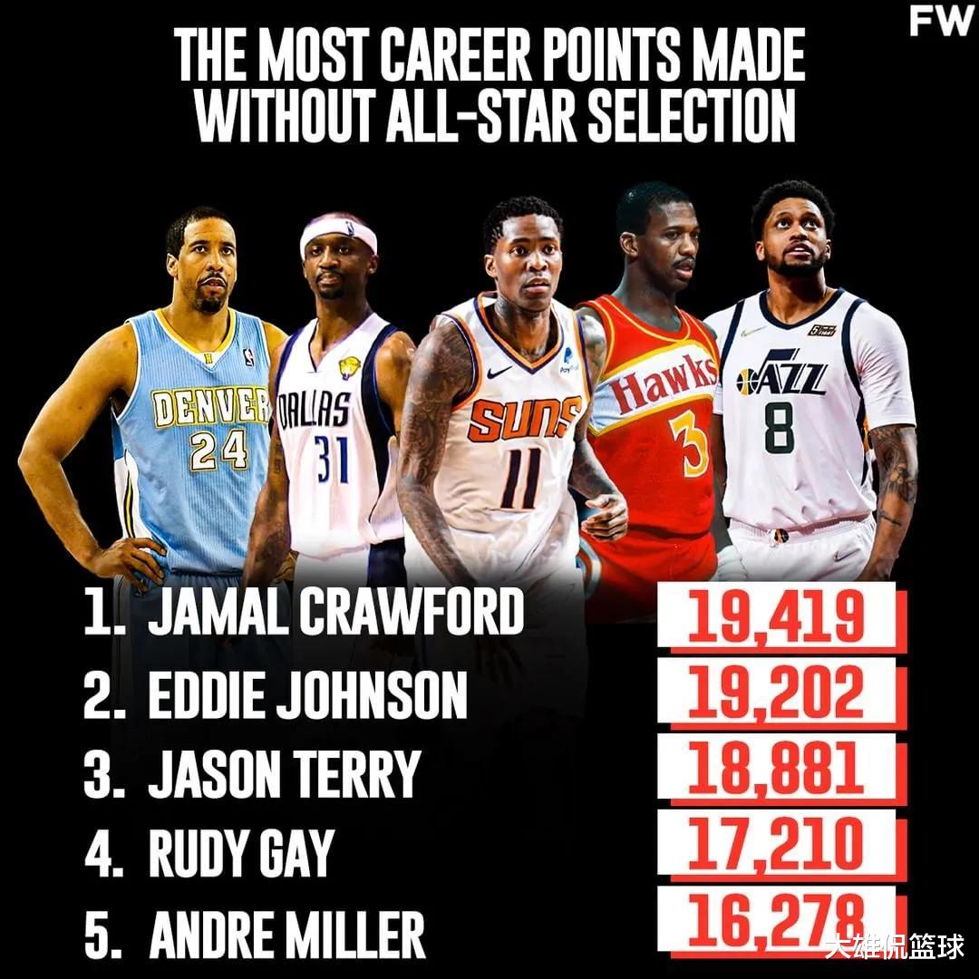 运势|美媒列出了没有入选过全明星职业生涯总得分最多的五名球员