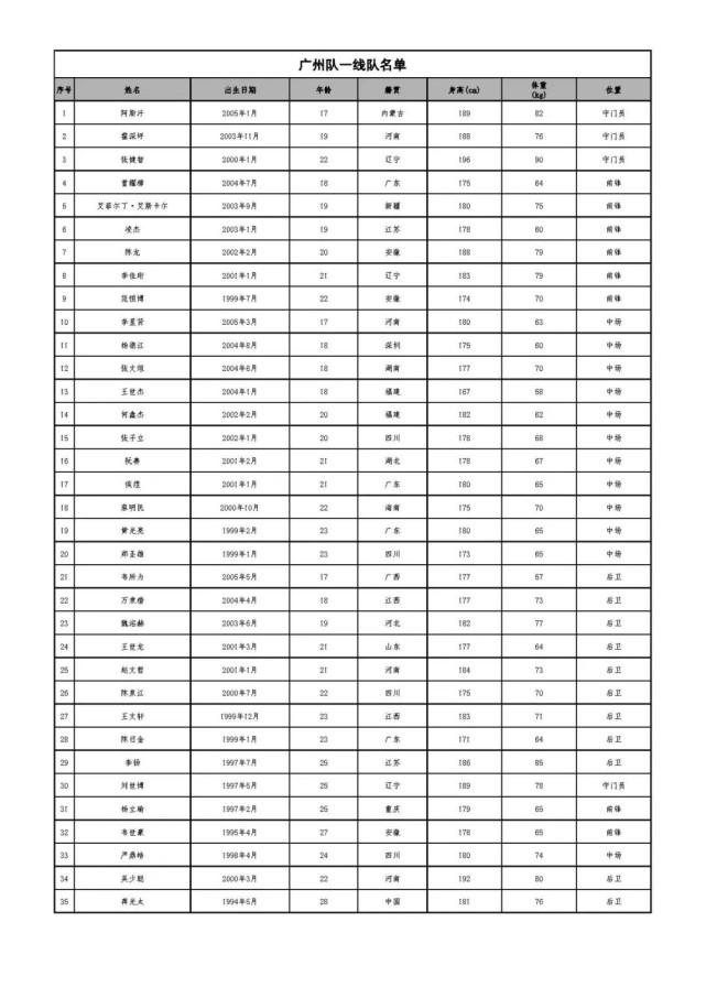奥沙利文|广州队公布一线队名单！2名将缺席：或只注册不报名，新赛季无球可踢