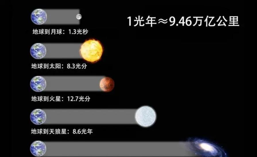 光年不可跨越吗,1光年到底有多远?旅行者1号飞1光年要17500年