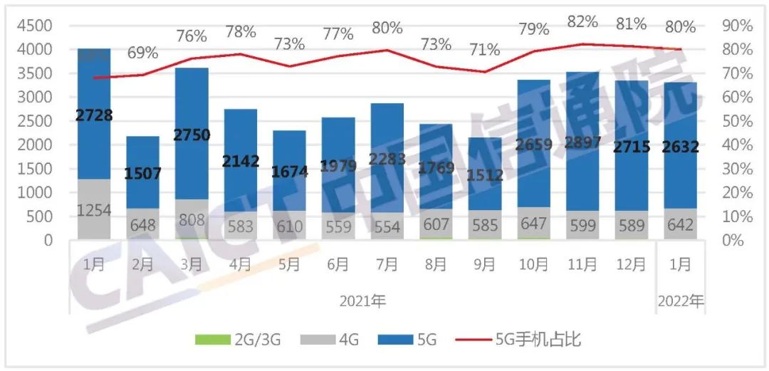 5g手机|发热严重不实用？国内5G手机销量首次下滑：4G反而更受欢迎