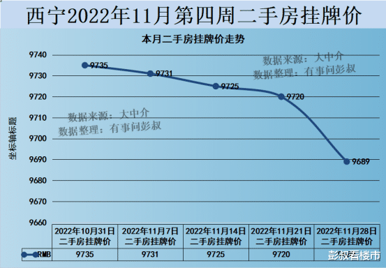 西宁楼市的拆迁户一少，西宁房价就跟着跌了