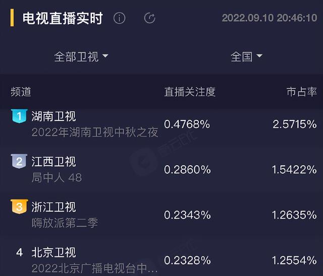 央视|中秋晚会收视出炉:周冬雨王一博合唱创整晚峰值,央视断崖式第一