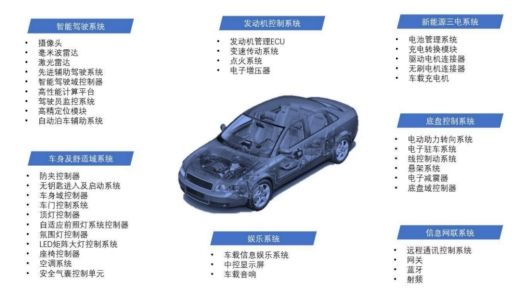 半导体|2022年全球半导体市场新的增长点在哪？