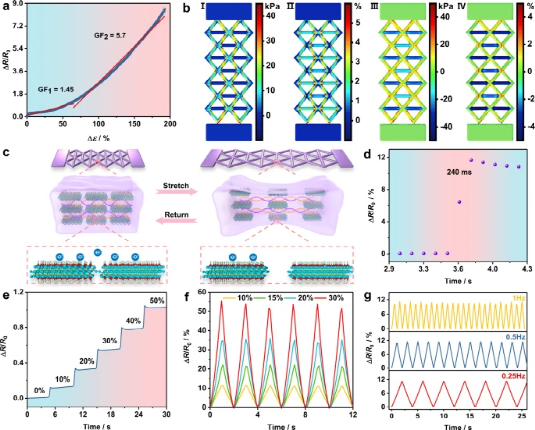 便利店|超高弹性和温度敏感的3D 打印多模态MXenes水凝胶智能设备
