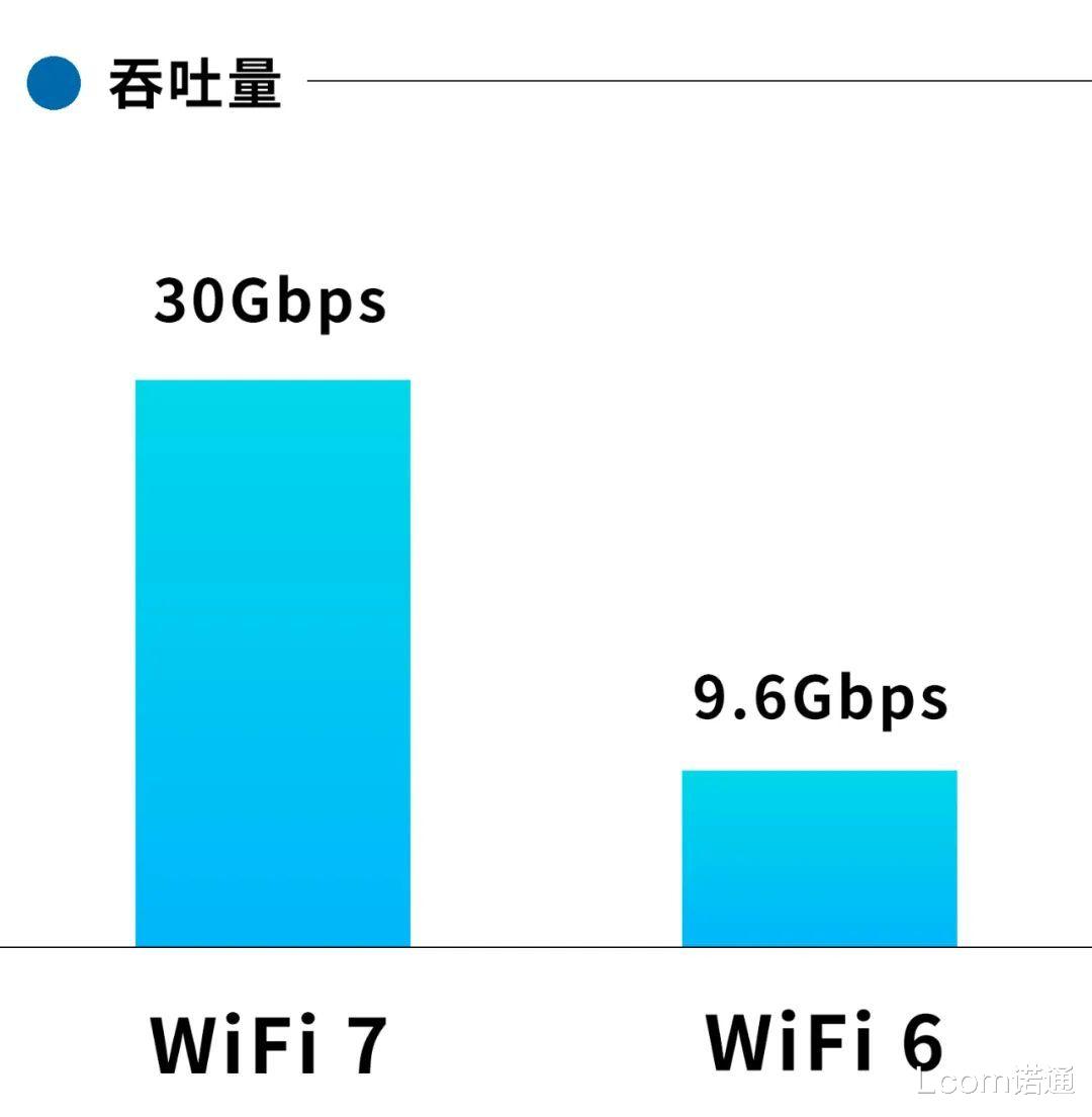 wi-fi6|WiFi 6速度的3倍！WiFi 7来了