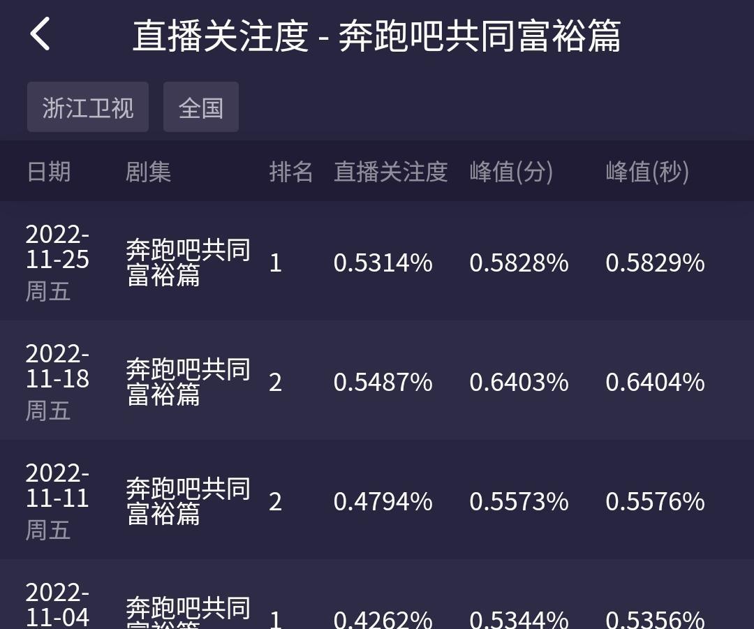 奔跑吧兄弟|面对世界杯，《奔跑吧特别季》第四期收视让人惊喜，但考验才开始