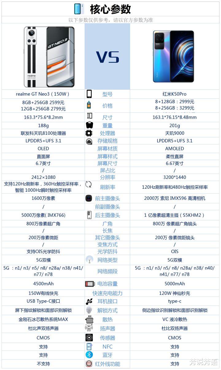红米手机|realme GT Neo3(150W)和红米K50Pro相比较,该如何选?