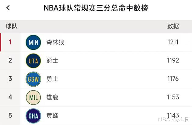 湖人队|赛季结束，篮网共命中940记三分，勇士1176记，那湖人呢？太离谱