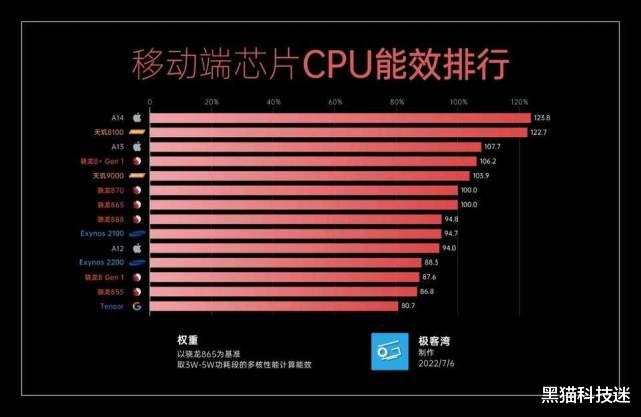 芯片|苹果A系芯片到底是从哪一代开始把高通甩在身后?看完终于明白了