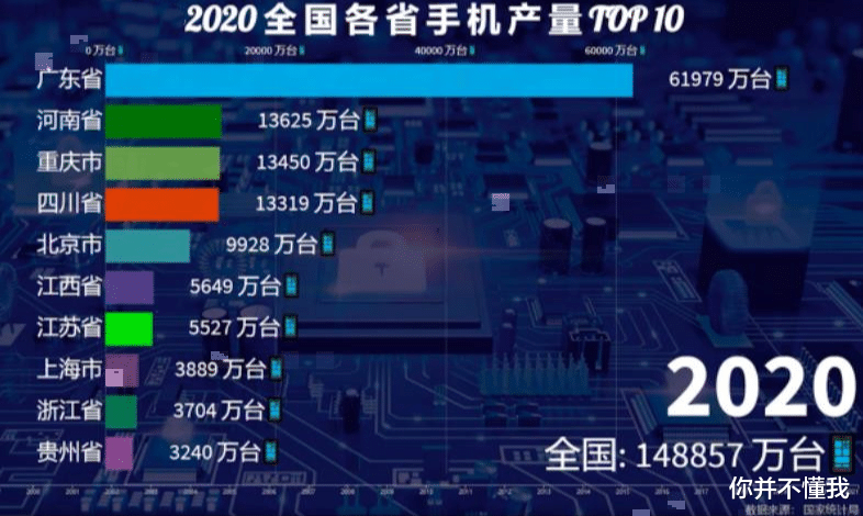 中国手机制造基地：一个省年产6.2亿台，占全国42%，占全球36%