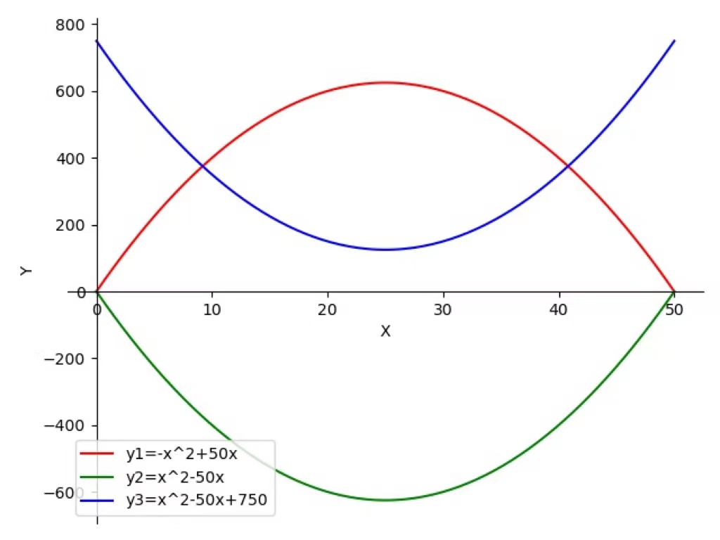 荣耀|Python+经济学：成本函数与图像