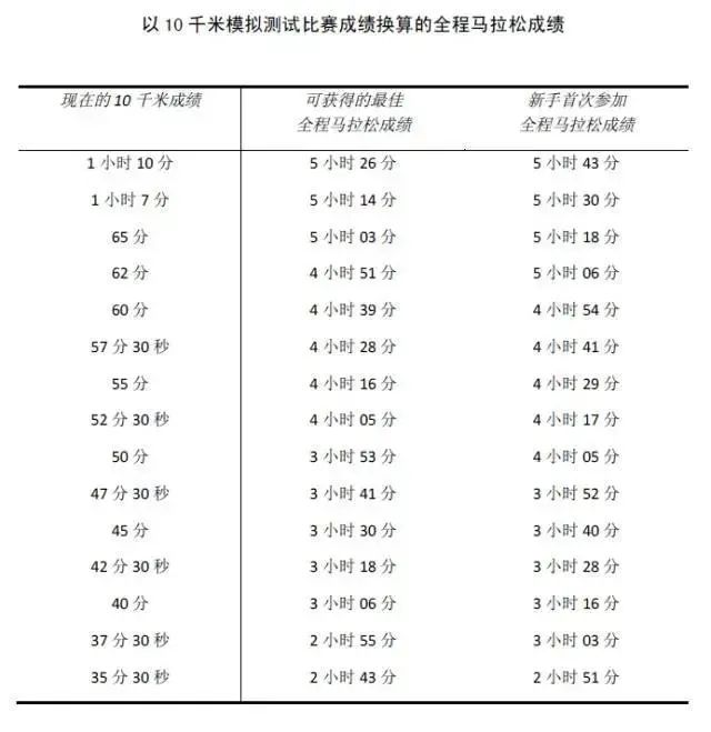 |贾俄10公里29分24秒创记录！10公里是跑步的一个坎，你能跑多快?