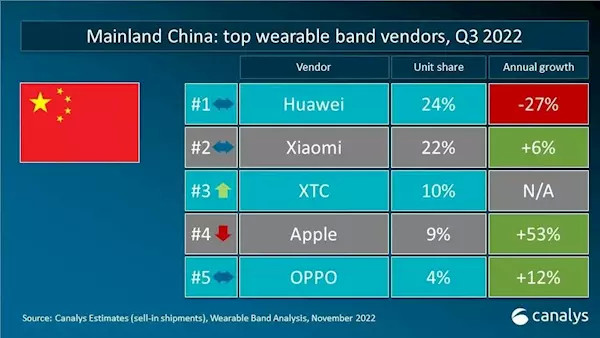 软件|华为WATCH Buds官宣定档12月2日 国内Q3腕带设备份额出炉华为登顶