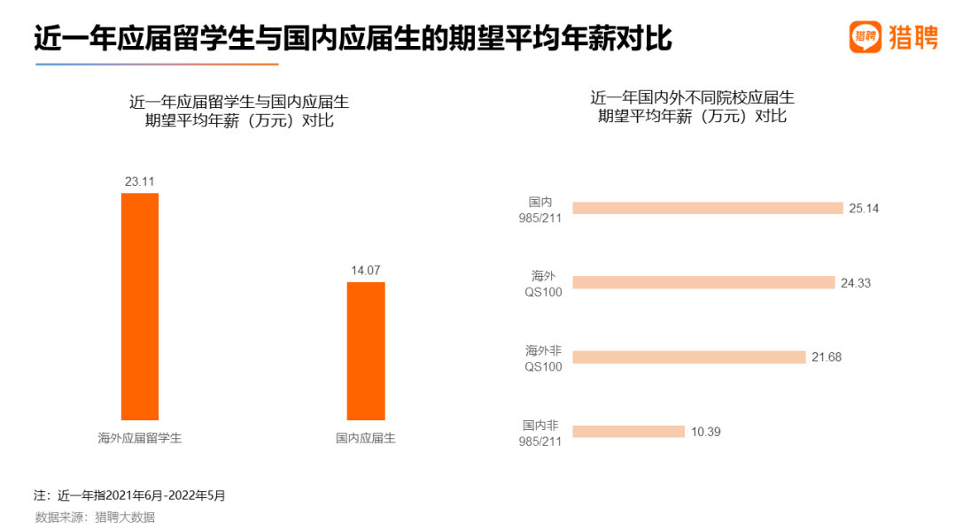 留学生|留学生回国就业出路在哪？2022留学生就业竞争力报告为你解答！