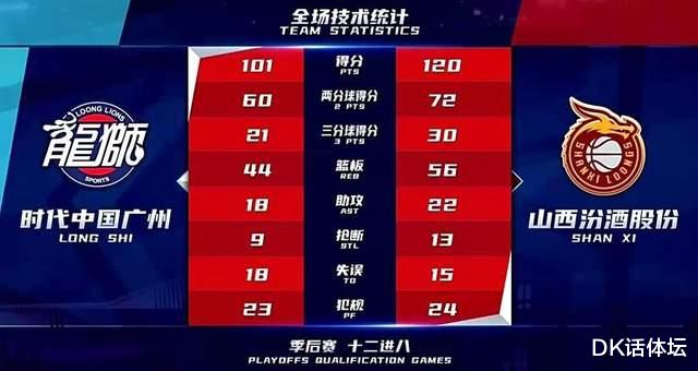 |广州19分不敌山西！辽宁旧将闪耀全场，苏群：把人都打到绝望了