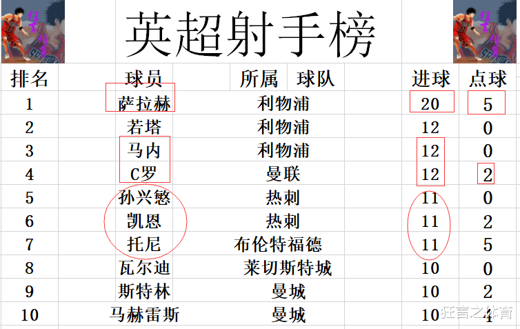 热刺|英超最新积分战报 C罗创历史曼联超阿森纳回前4 利物浦8连胜追曼城